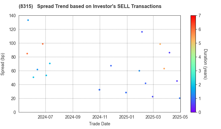 MUFG Bank, Ltd.: The Spread Trend based on Investor's SELL Transactions