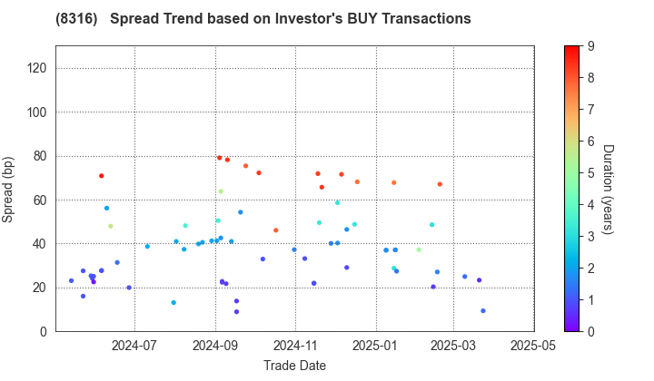 Sumitomo Mitsui Financial Group, Inc.: The Spread Trend based on Investor's BUY Transactions