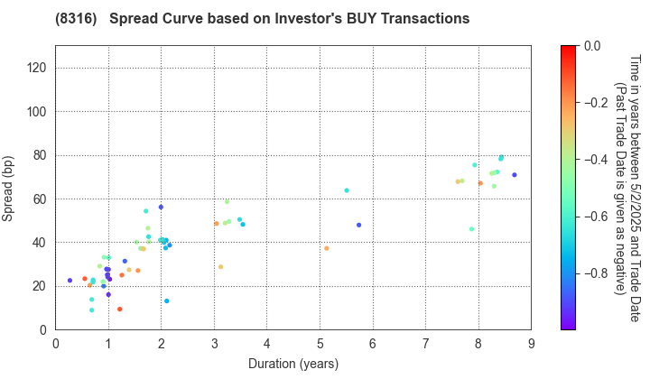 Sumitomo Mitsui Financial Group, Inc.: The Spread Curve based on Investor's BUY Transactions