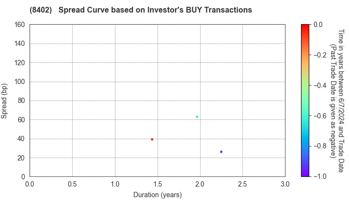 Mitsubishi UFJ Trust and Banking Corporation: The Spread Curve based on Investor's BUY Transactions