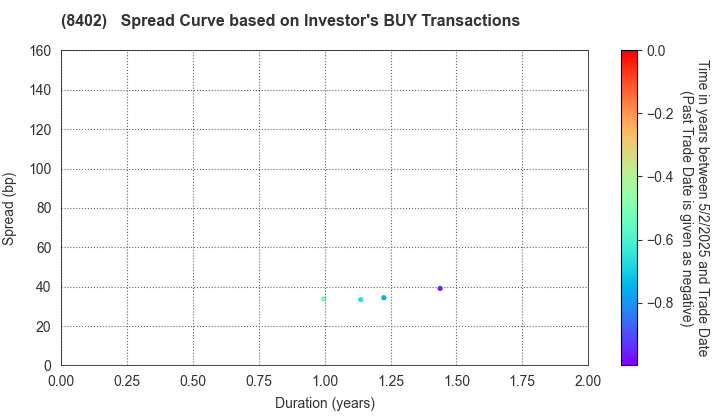 Mitsubishi UFJ Trust and Banking Corporation: The Spread Curve based on Investor's BUY Transactions