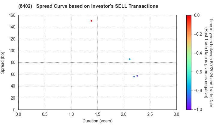 Mitsubishi UFJ Trust and Banking Corporation: The Spread Curve based on Investor's SELL Transactions