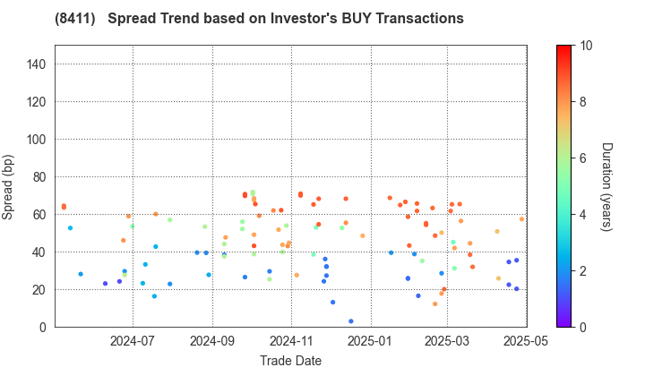 Mizuho Financial Group, Inc.: The Spread Trend based on Investor's BUY Transactions