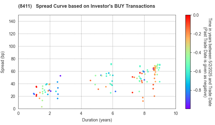 Mizuho Financial Group, Inc.: The Spread Curve based on Investor's BUY Transactions