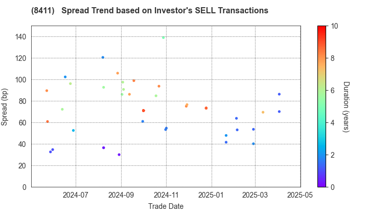 Mizuho Financial Group, Inc.: The Spread Trend based on Investor's SELL Transactions