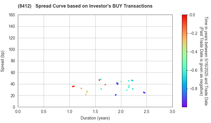 Sumitomo Mitsui Banking Corporation: The Spread Curve based on Investor's BUY Transactions