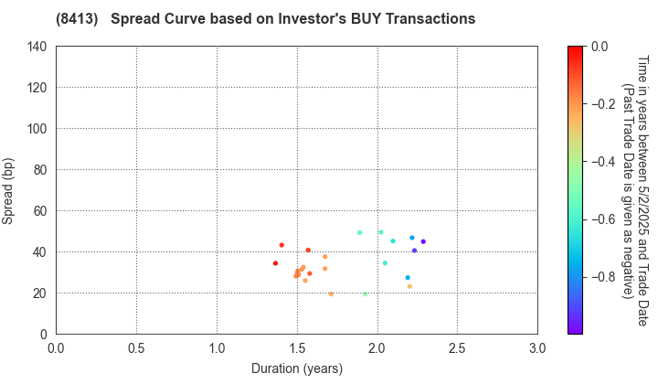 Mizuho Bank, Ltd.: The Spread Curve based on Investor's BUY Transactions