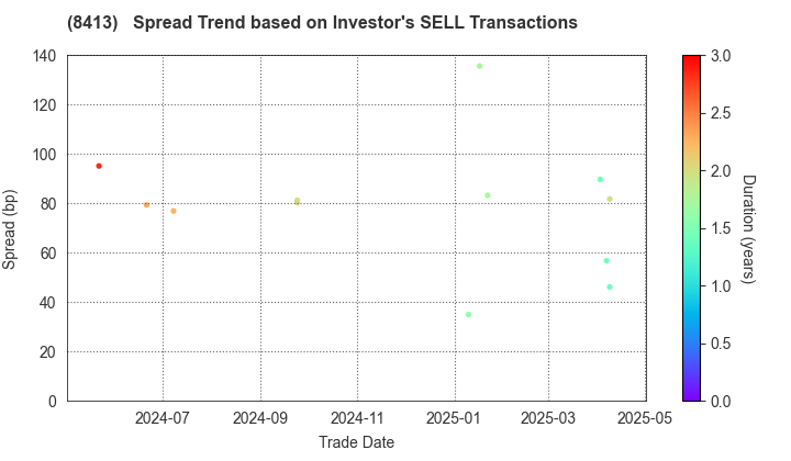 Mizuho Bank, Ltd.: The Spread Trend based on Investor's SELL Transactions