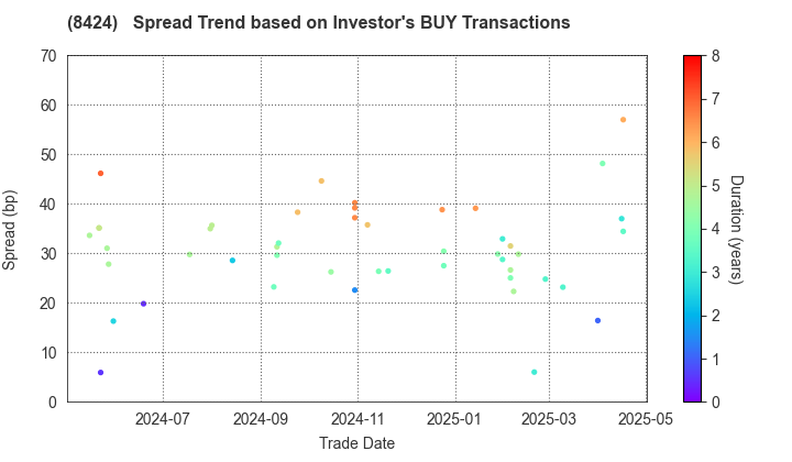 Fuyo General Lease Co.,Ltd.: The Spread Trend based on Investor's BUY Transactions