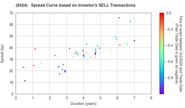 Fuyo General Lease Co.,Ltd.: The Spread Curve based on Investor's SELL Transactions