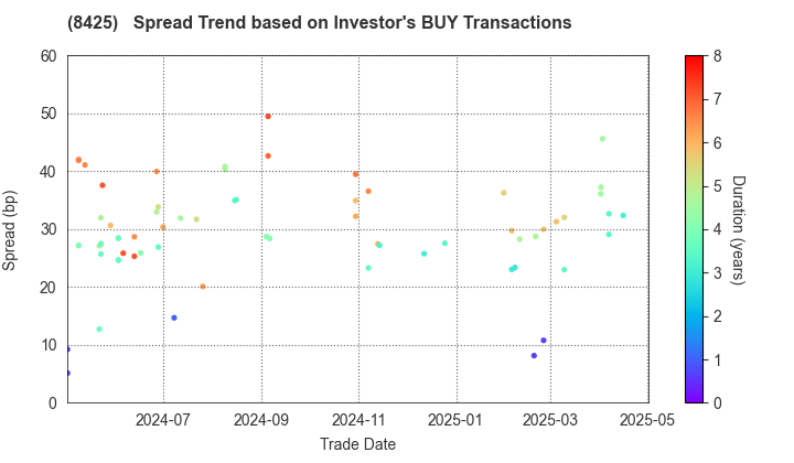 Mizuho Leasing Company,Limited: The Spread Trend based on Investor's BUY Transactions