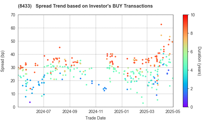 NTT FINANCE CORPORATION: The Spread Trend based on Investor's BUY Transactions