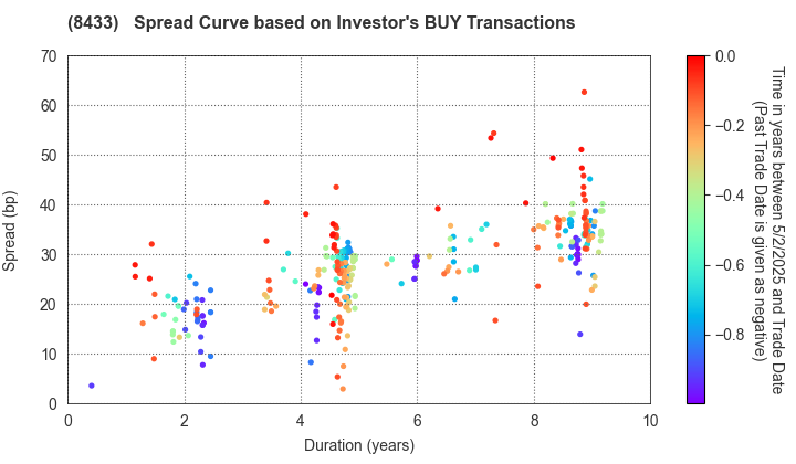 NTT FINANCE CORPORATION: The Spread Curve based on Investor's BUY Transactions