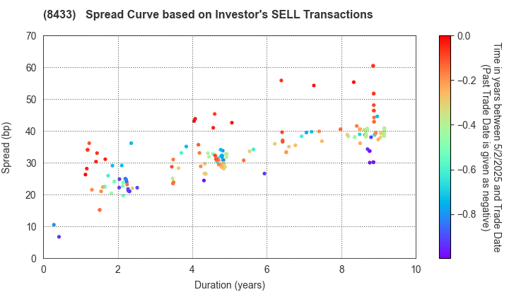 NTT FINANCE CORPORATION: The Spread Curve based on Investor's SELL Transactions