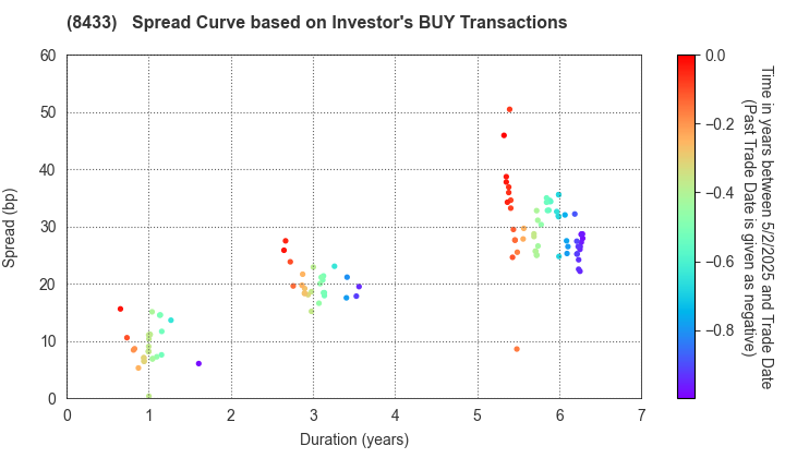 NTT FINANCE CORPORATION: The Spread Curve based on Investor's BUY Transactions