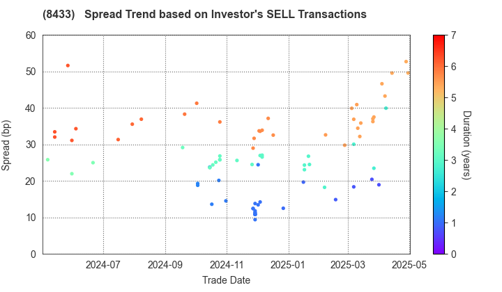 NTT FINANCE CORPORATION: The Spread Trend based on Investor's SELL Transactions