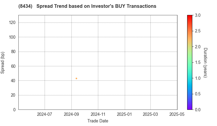 Nissan Financial Services Co., Ltd.: The Spread Trend based on Investor's BUY Transactions