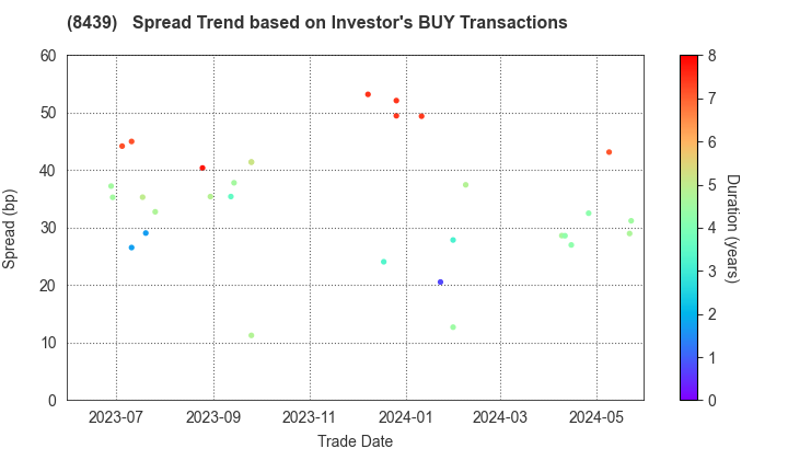 Tokyo Century Corporation: The Spread Trend based on Investor's BUY Transactions
