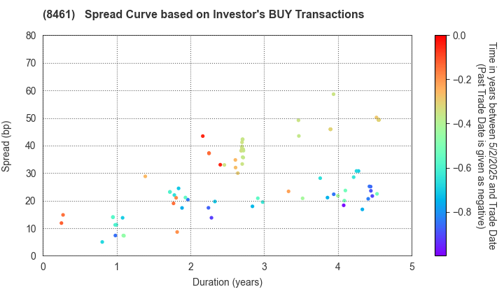 Honda Finance Co.,Ltd.: The Spread Curve based on Investor's BUY Transactions