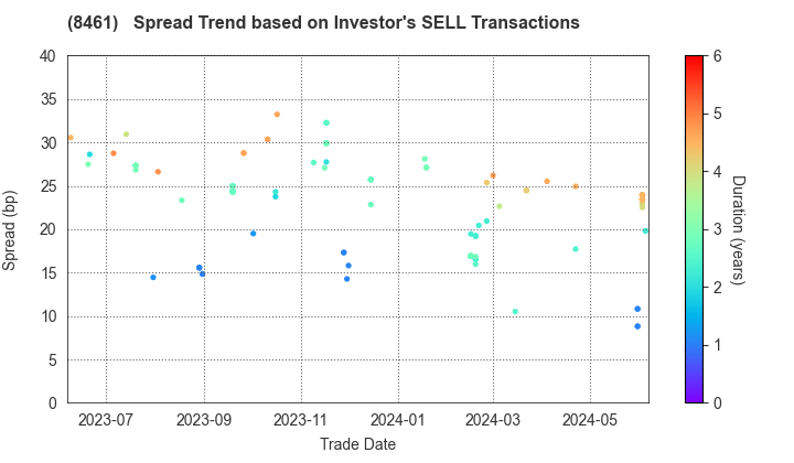 Honda Finance Co.,Ltd.: The Spread Trend based on Investor's SELL Transactions