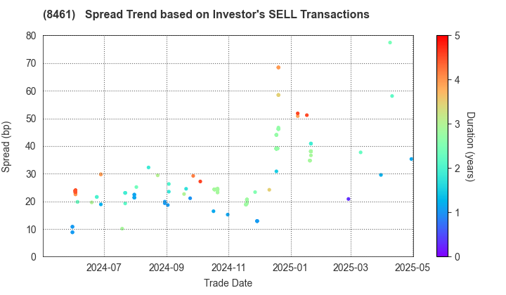 Honda Finance Co.,Ltd.: The Spread Trend based on Investor's SELL Transactions