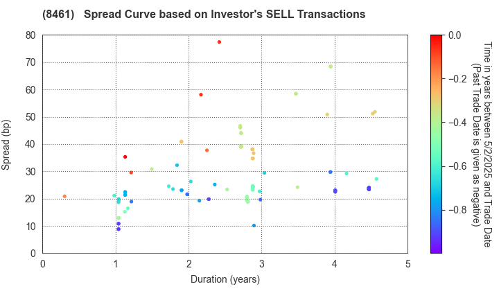 Honda Finance Co.,Ltd.: The Spread Curve based on Investor's SELL Transactions