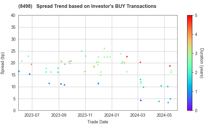 TOYOTA FINANCE CORPORATION: The Spread Trend based on Investor's BUY Transactions