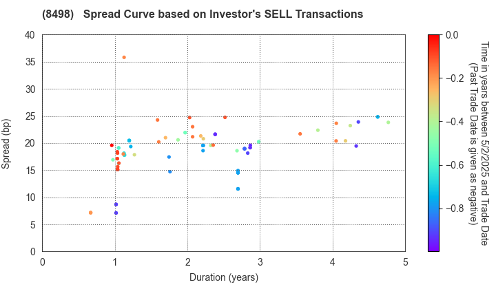 TOYOTA FINANCE CORPORATION: The Spread Curve based on Investor's SELL Transactions