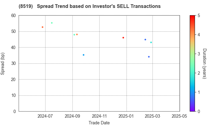 POCKET CARD CO.,LTD.: The Spread Trend based on Investor's SELL Transactions