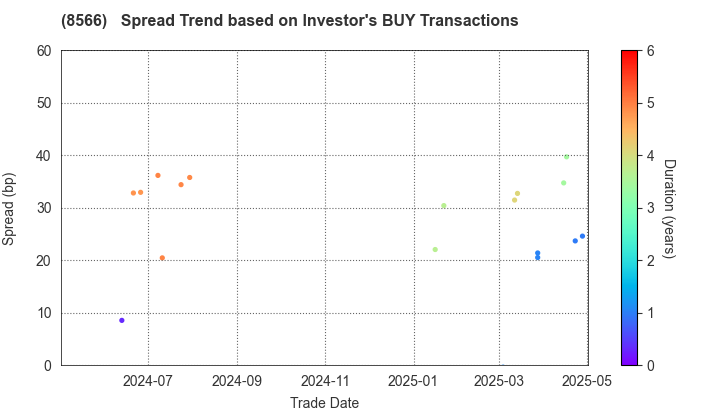 RICOH LEASING COMPANY,LTD.: The Spread Trend based on Investor's BUY Transactions