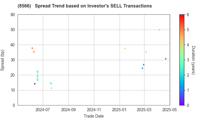 RICOH LEASING COMPANY,LTD.: The Spread Trend based on Investor's SELL Transactions