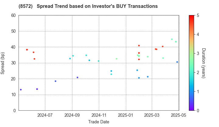 ACOM CO.,LTD.: The Spread Trend based on Investor's BUY Transactions