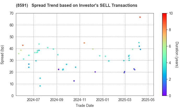 ORIX CORPORATION: The Spread Trend based on Investor's SELL Transactions