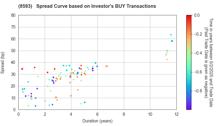 Mitsubishi HC Capital Inc.: The Spread Curve based on Investor's BUY Transactions