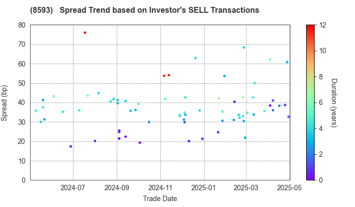 Mitsubishi HC Capital Inc.: The Spread Trend based on Investor's SELL Transactions