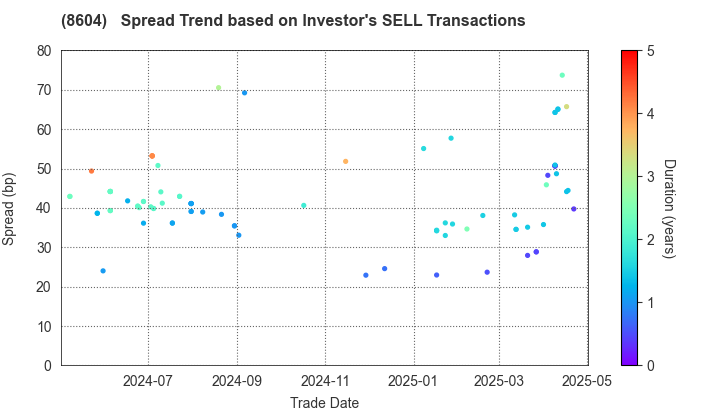 Nomura Holdings, Inc.: The Spread Trend based on Investor's SELL Transactions