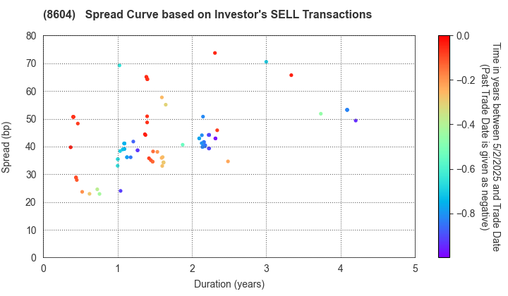 Nomura Holdings, Inc.: The Spread Curve based on Investor's SELL Transactions