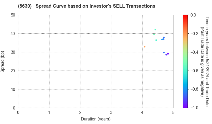 Sompo Holdings, Inc.: The Spread Curve based on Investor's SELL Transactions