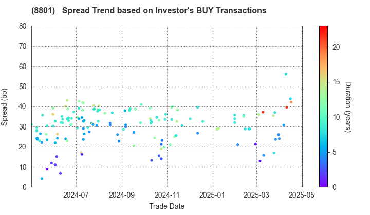 Mitsui Fudosan Co.,Ltd.: The Spread Trend based on Investor's BUY Transactions