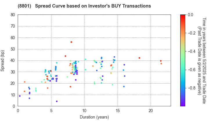 Mitsui Fudosan Co.,Ltd.: The Spread Curve based on Investor's BUY Transactions