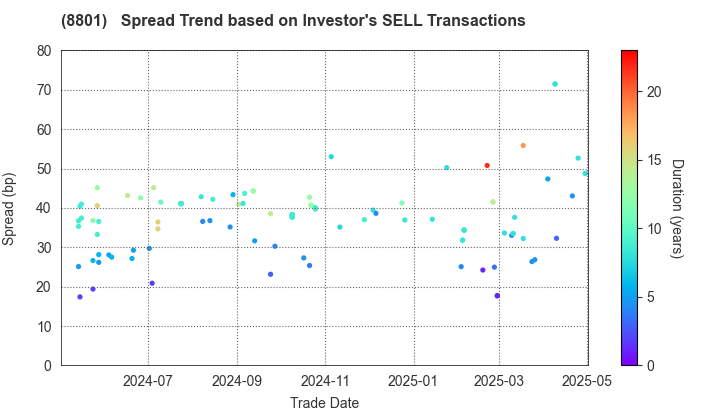 Mitsui Fudosan Co.,Ltd.: The Spread Trend based on Investor's SELL Transactions