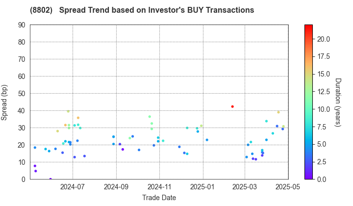 Mitsubishi Estate Company,Limited: The Spread Trend based on Investor's BUY Transactions