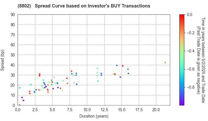 Mitsubishi Estate Company,Limited: The Spread Curve based on Investor's BUY Transactions