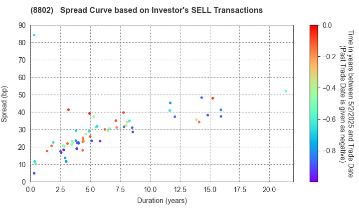 Mitsubishi Estate Company,Limited: The Spread Curve based on Investor's SELL Transactions