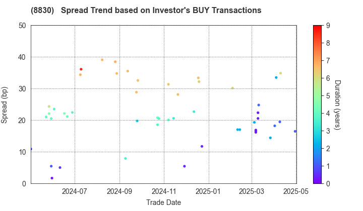 Sumitomo Realty & Development Co.,Ltd.: The Spread Trend based on Investor's BUY Transactions