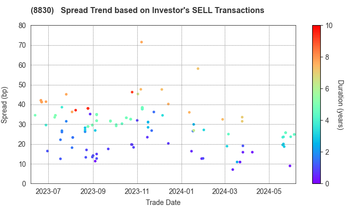 Sumitomo Realty & Development Co.,Ltd.: The Spread Trend based on Investor's SELL Transactions