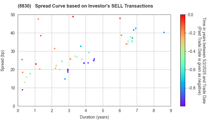 Sumitomo Realty & Development Co.,Ltd.: The Spread Curve based on Investor's SELL Transactions