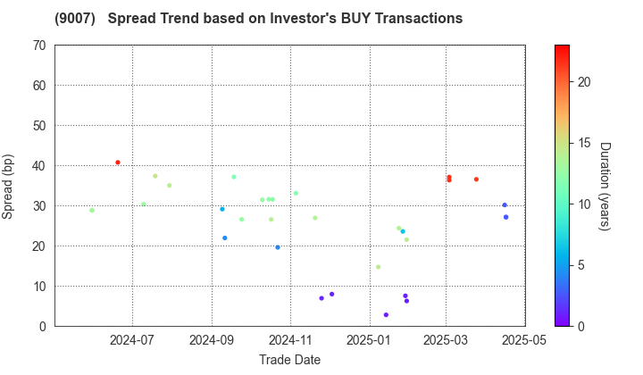 Odakyu Electric Railway Co.,Ltd.: The Spread Trend based on Investor's BUY Transactions