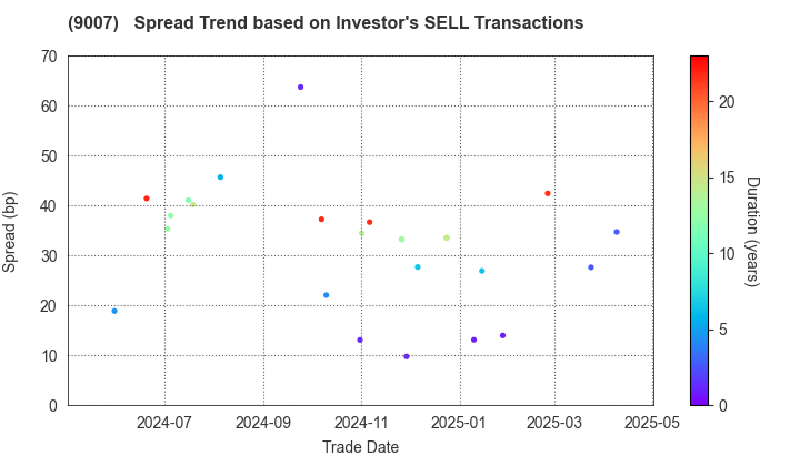 Odakyu Electric Railway Co.,Ltd.: The Spread Trend based on Investor's SELL Transactions