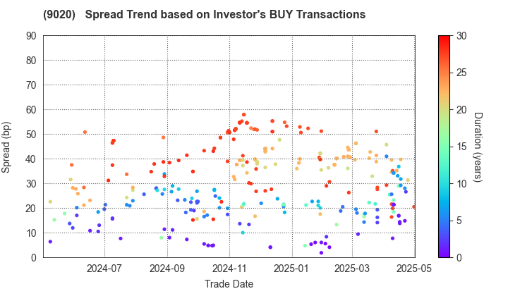 East Japan Railway Company: The Spread Trend based on Investor's BUY Transactions